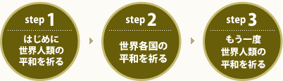 WPPCの一般的な進行方法